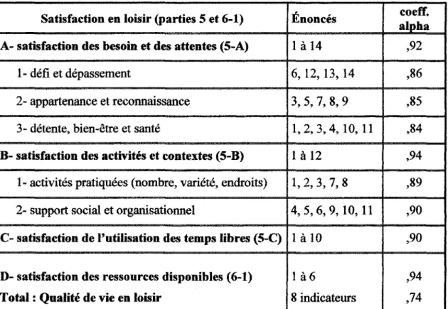 Tableau 5 - Mesures de la satisfaction en loisir :  composition et consistance interne (alpha)