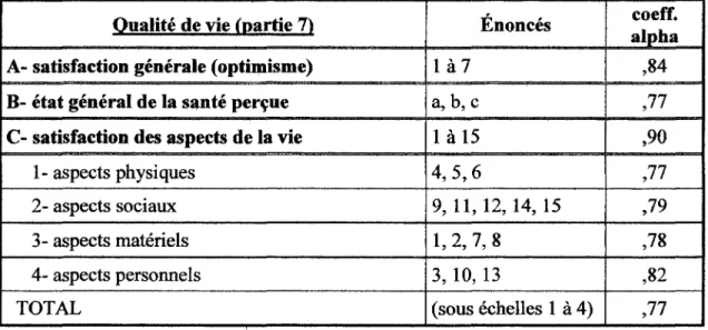 Tableau 6 - Mesures de la qualité de vie perçue: 