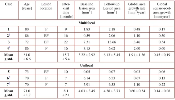 Figure 4 shows scatter plots of local GA growth versus local HOC metric. Quantitative analysis revealed significant correlations between local HOC metrics and local GA growth rates in 2 of the 7 tested eyes (Case 4 and Case 7; see Fig
