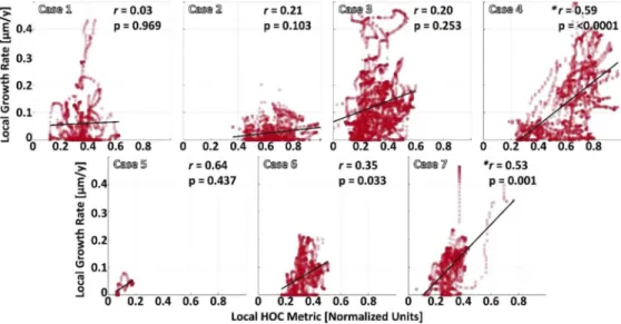 Fig. 4. Scatter plots of the local GA growth rate versus the local HOC metric values. Local HOC metric values are normalized between [0,1], with the same normalization used for all cases (as in Figs