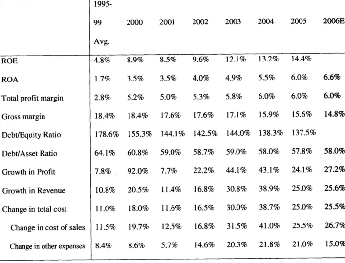 Table  1:  Major Financial Metrics  of Chinese  Enterprises  1995-99  2000  2001  2002  2003  2004  2005  2006E Avg