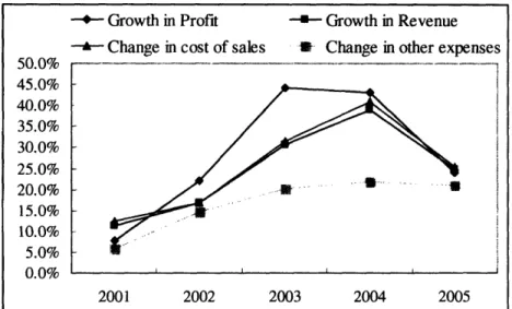 Figure 3  : Analysis  of Growth in Revenue  and Cost of  Chinese Enterprises 50.0% 45.0% 40.0% 35.0% 30.0% 25.0% 20.0% 15.0% 10.0% 5.0% 0.0% ---  Growth  in Profit---  Change  in cost of sales