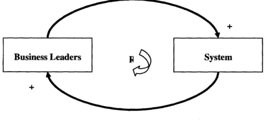 Figure 5:  The System  Dynamic  between  Business Leaders and the System