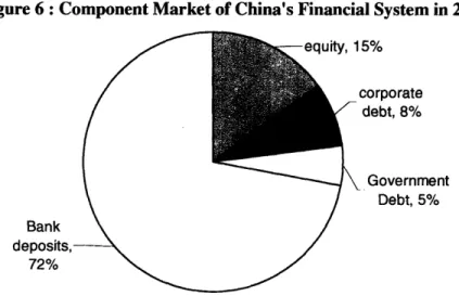 Figure 6  : Component Market of China's Financial System  in 2004 5% corporate debt, 8% Government Debt,  5% Bank deposits, 72%