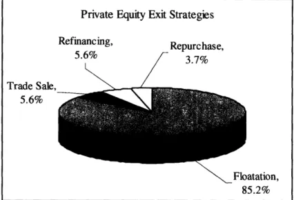 Figure 7: Breakdown  of Exit Strategies for Private Equity Investment in China, 2006