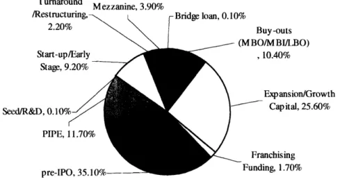 Figure 9:  Breakdown of Private Equity Investment by  Investment Stage  in 2006