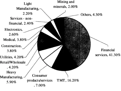 Figure 10:  Breakdown  of  PE Investment  by Industry in 2006 Light Manufacturing, 2.20% Mining and minerals,  2.00% Z-  - Others, 4.30% Financial services,  41.30% 5.90% products/services  TMT,  16.20% ,7.00%