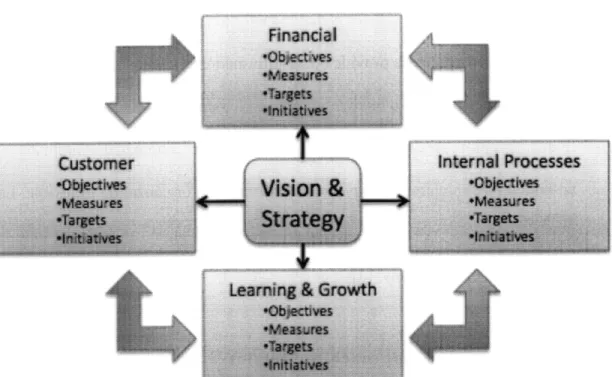 Figure  2-2 - Balanced  Scorecard  as  Framework  for Translating  Strategy  to Operations Abstracted  from Lean  Thinking by Kaplan  &amp; Norton