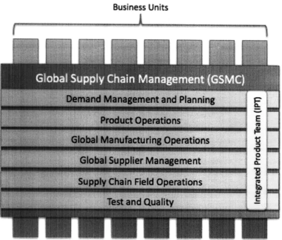 Figure 3-2 - GSCM  Organizational  Design