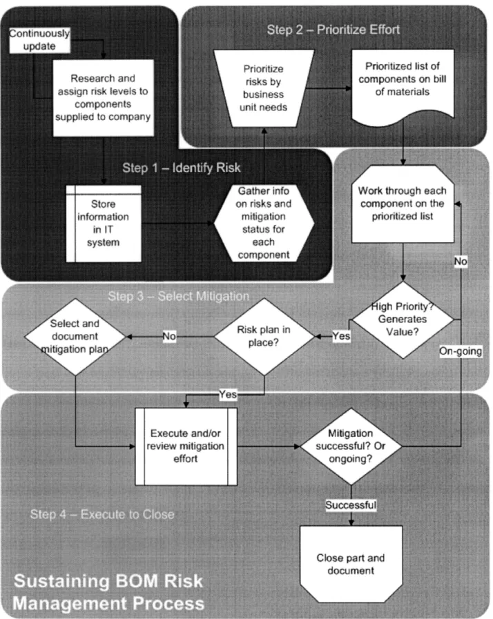 Figure 5-1 - Sustaining BOM Risk Management Process Flow