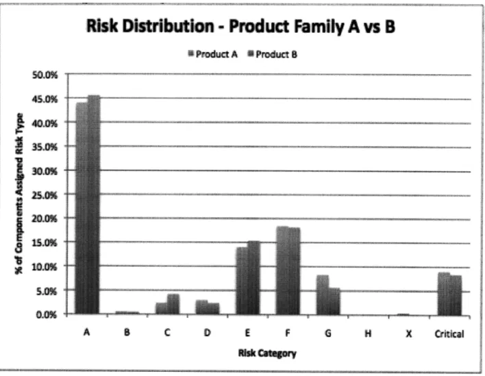 Figure 5-4 - Risk Distribution by Category Comparing  Product Family A  and B The  largest number of components  at risk for both products  are the category A risks.