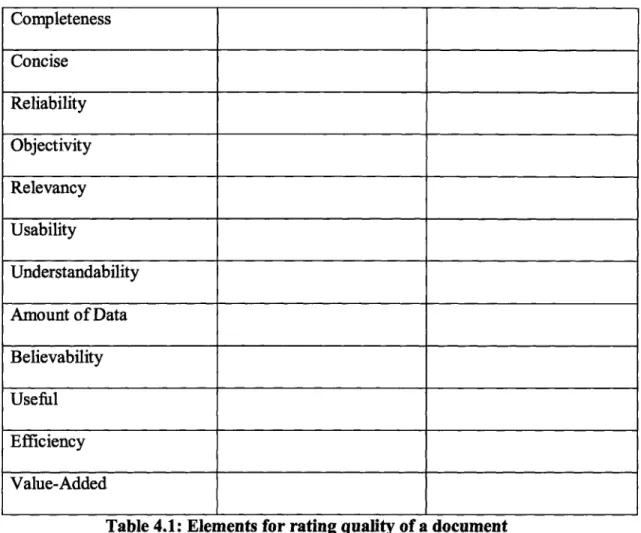Table 4.1:  Elements  for rating quality of a document We  will discuss  about the  key IQ criterions  for the scoring  process.