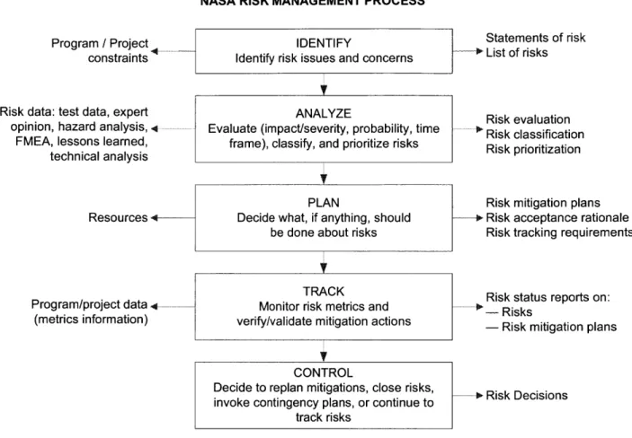 Figure 2-4  NASA  risk management  process  [111
