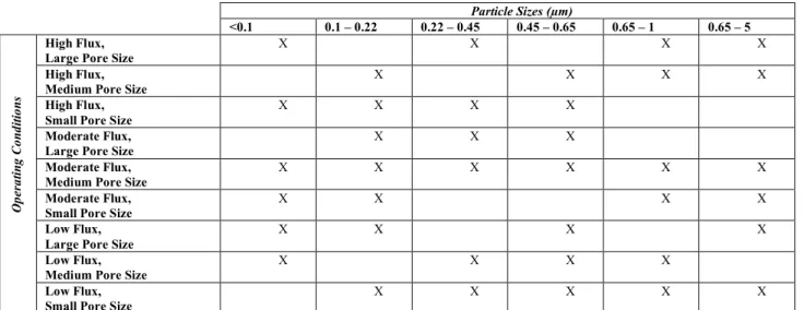 Table 1-1. Operating Conditions. Each particle size fraction was filtered under varying operating  conditions – specifically, flux and filter pore size