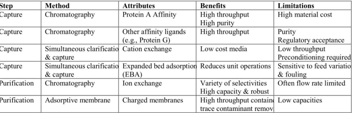 Table 2-1. Downstream Methods. Various technologies are used to capture and purify the product,  each with distinct advantages and disadvantages [13]