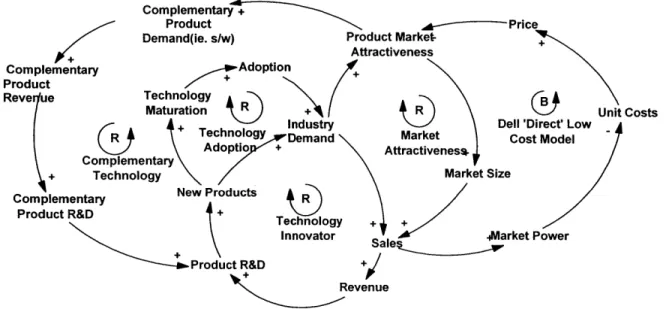 Figure 3.  Causal  Loop Diagram  of Commoditization  Curve  Dynamics