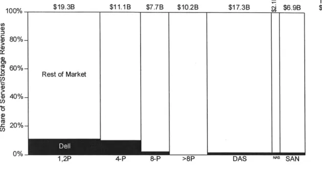 Figure 4.  Source:  IDC  Server Tracker  CY2000,  Disk Storage  Systems  Market