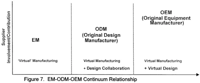 Figure 7.  EM-ODM-OEM  Continuum  Relationship