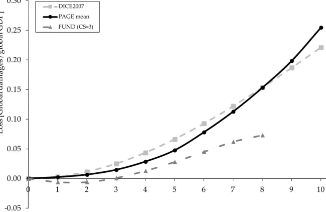 Figure 1: Projected Annual Consumption Loss as a Fraction of Global GDP in 2100 Due to  an Increase in Annual Global Temperature:  