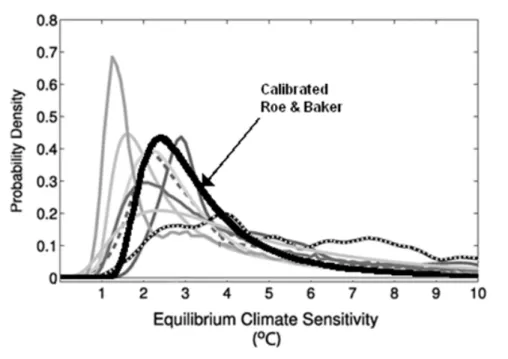Figure 2: Comparison of Estimates of the Probability Density Function for Equilibrium  Climate Sensitivity (°C) 