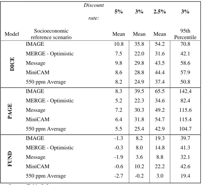 Table 2: Social Cost of CO 2  Estimates for 2010 by Model, Socio-Economic Trajectory, and  Discount Rate (in 2007 dollars) 