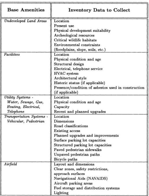 Table  2.2:  On-site  inventory  data  to  collect  (Committee,  1991b,  p.B11).