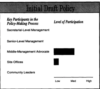Figure  3-4:  Level  of participation  in writing  the  initial  draft  policy.
