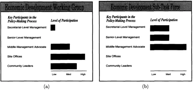 Figure  3-5:  Level  of participation  in  the  temporary  organizations  addressing  economic  de- de-velopment:  (a)  the  Economic  Development  Working  Group,  and  (b)  the  Economic   Devel-opment  Sub-Task  Force.