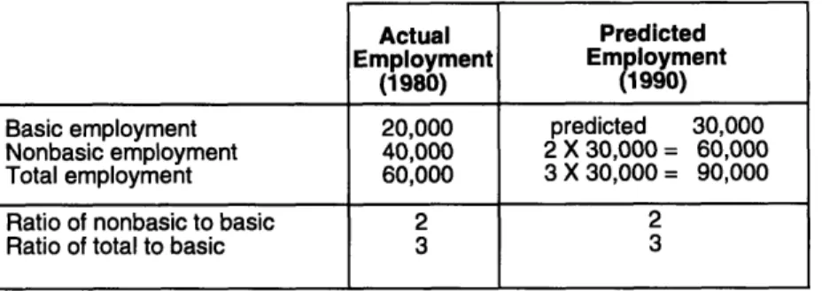 Table  1.1:  Example  application  of the  basic-nonbasic  theory  for  a  hypothetical  community (Heilburn,  1981, p.155).