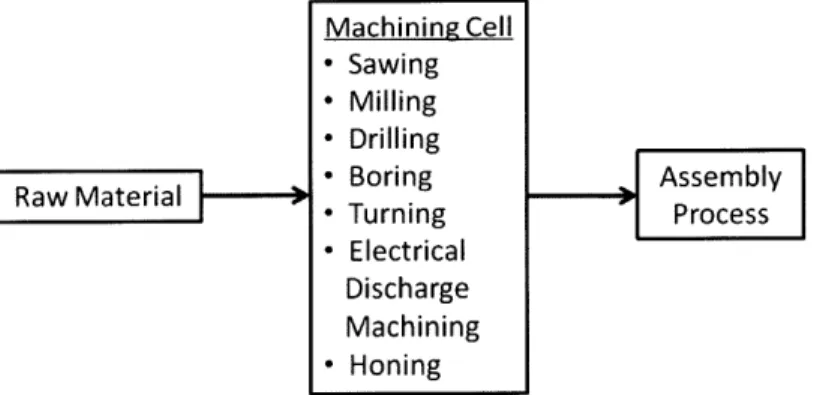 Figure  1-2:  General  manufacturing  process flow  chart  in  Company  X