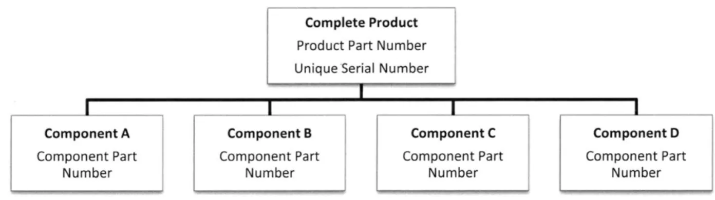 Figure  1-3:  A complete  product  that is  made  up  of four components