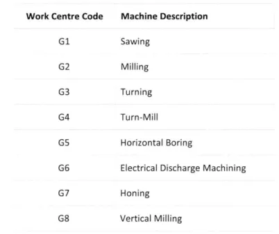 Table  2-1: List  of machines  in the  production floor Work Centre  Code  Machine  Description