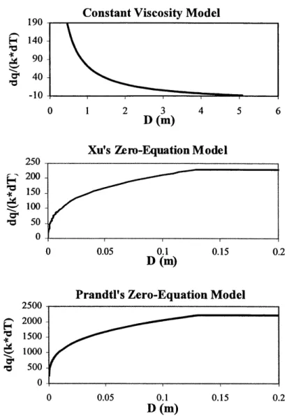 Figure 6.3  Impact of turbulence  model  and  first grid size  on the error  of convective  heat transfer predicted  by CFD