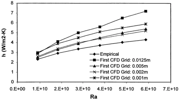 Figure 6.5  Influence  of first CFD  grid size  on the calculation  error  of h value 6.3.2  Forced Convection  along a Heated, Horizontal, Flat Plate