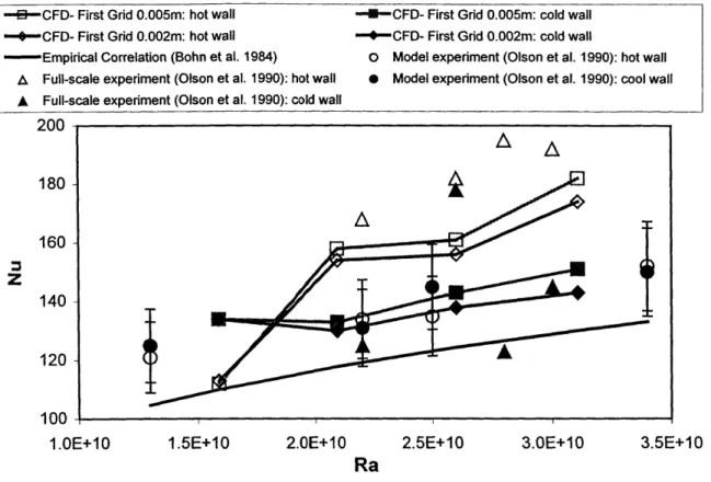 Figure  6.9  Comparison  of simulated heat  transfer at  enclosures  with the  measurement