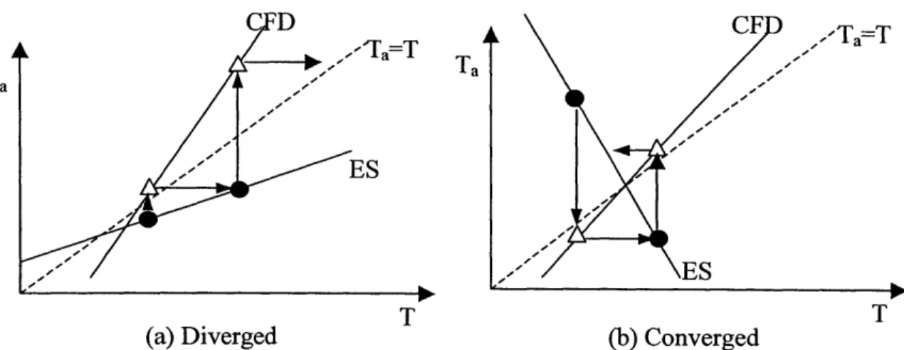 Figure  7.7  Iteration  process of coupling ES  and  CFD in Ta-T plot (h<O) (ES  provides  T to CFD  as boundary conditions,  and then CFD returns  a new Ta to ES.)