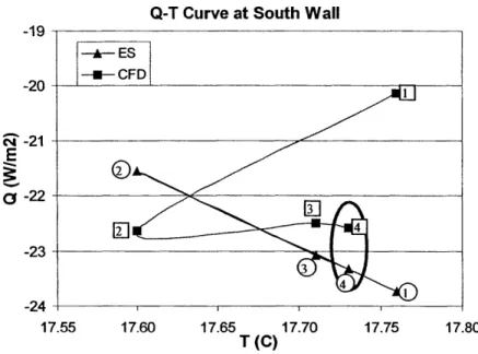 Figure  7.11  A typical convergence  process  of E+CFD-MIT  with coupling  method-I  for a particular  time step (with zero-equation  turbulence model)