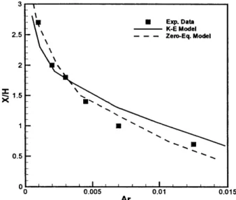 Figure 4.7  Comparison of the computed  and measured  penetration  lengths for the mixed convection