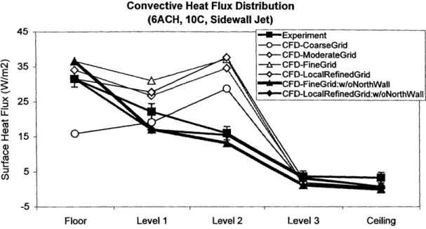 Figure  4.12  Comparison  of convective  heat  fluxes  from  enclosures  with zero-equation turbulence  model and  various  grid systems