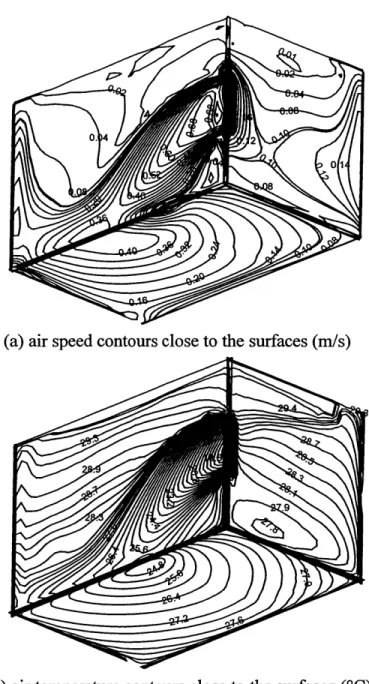 Figure 4.13  Predicted distributions  of (a)air  speed and  (b)indoor air temperature  close to the surfaces