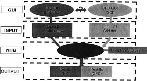 Figure 5.8  Executive  streamlines  of the coupling  program 5.3.3  Core Structure of the Coupling  Program