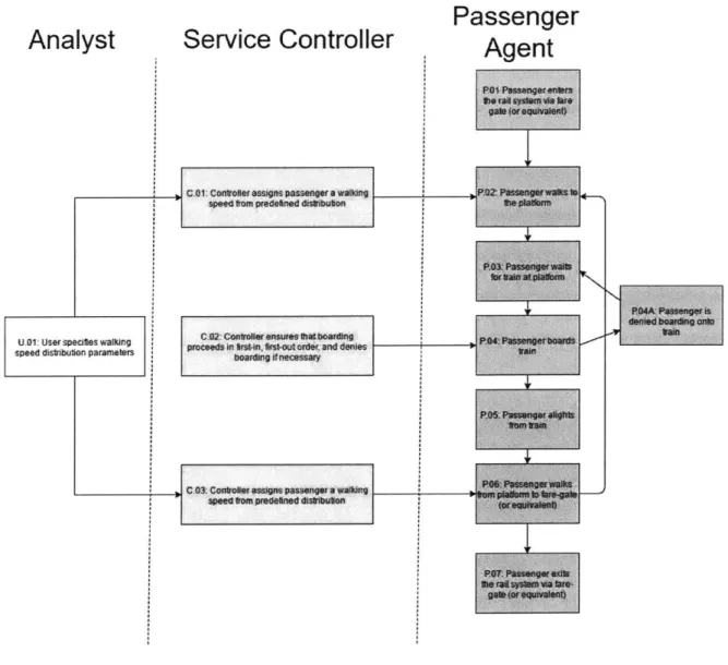 Figure 2.3:  Passenger Flow in the Rail Simulator