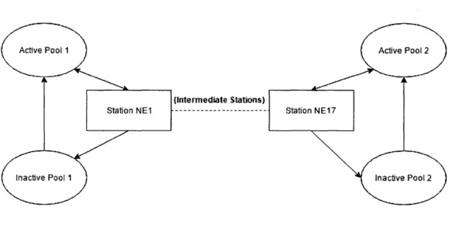 Figure 2.5: Active  &amp;  Inactive  Pools