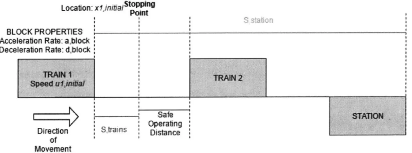 Figure 2.8:  Defining  Train Movement  Variables
