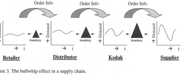 Figure 3. The bullwhip effect  in a supply chain.