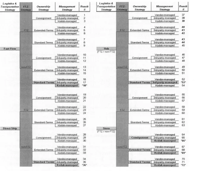 Figure  11.  Constraints  leading  to the  standard set of endorsed  logistics  solutions.