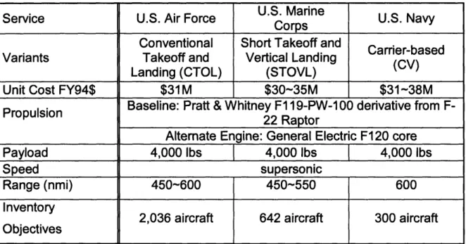 Table 2.1  -The  JSF Operational/Performance and Cost Requirements