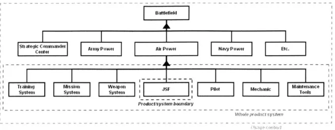 Figure  2.2 - A  Context of the Joint Strike  Fighter