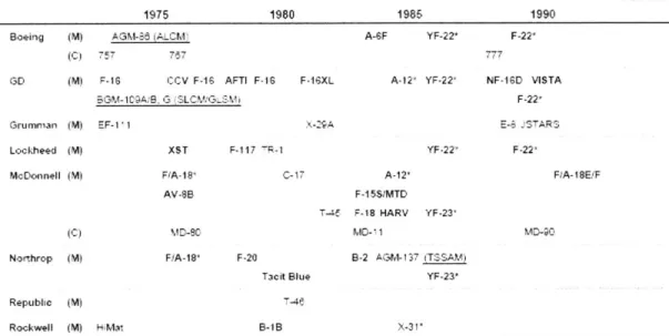 Figure 3.2  - Selected  Major Fixed-Wing  and Cruise Missile  Programs, 1975-1990 Source: RAND  MR939-6.1