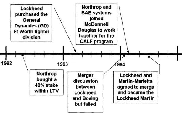Figure 3.4 - M&amp;A  in the Military Aerospace  Industry between  1992 and 1994Lockheedpurchased theGeneralDynamics  (GD)Ft Worth fighterdivision19921
